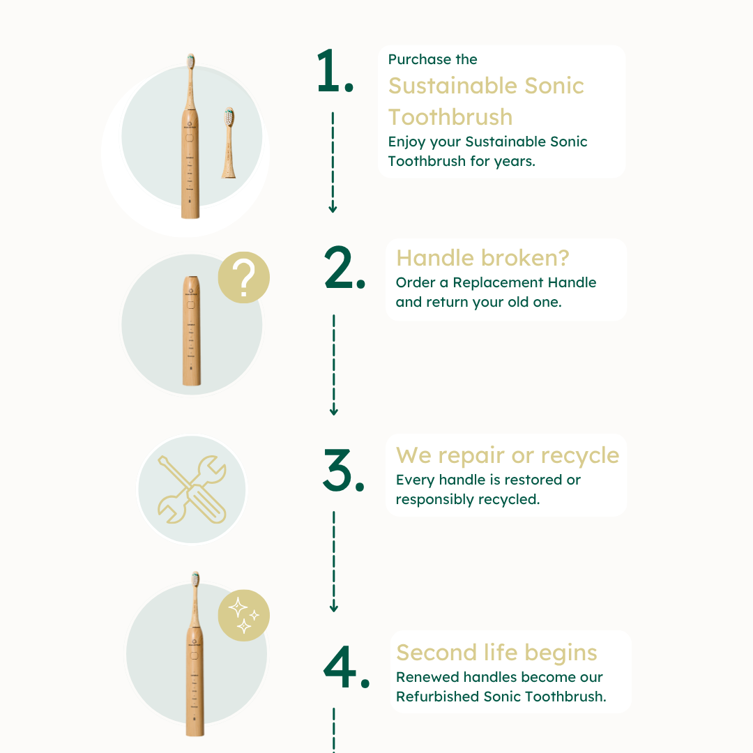 Diagram of sustainable toothbrush lifecycle with icons and text on a white background