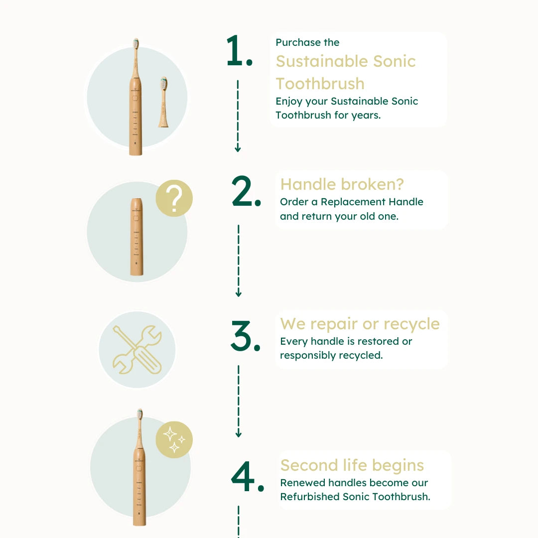 Sustainable Sonic Toothbrush refurbishment process showing four steps: purchase, replace broken handle, repair or recycle, and renewed second-life toothbrush.
